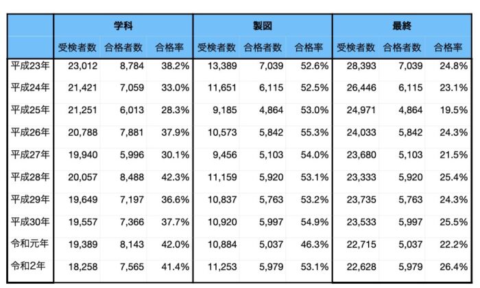 大卒後すぐに二級建築士に合格したときの話 学校に通ったけど独学でも可能 Study Life